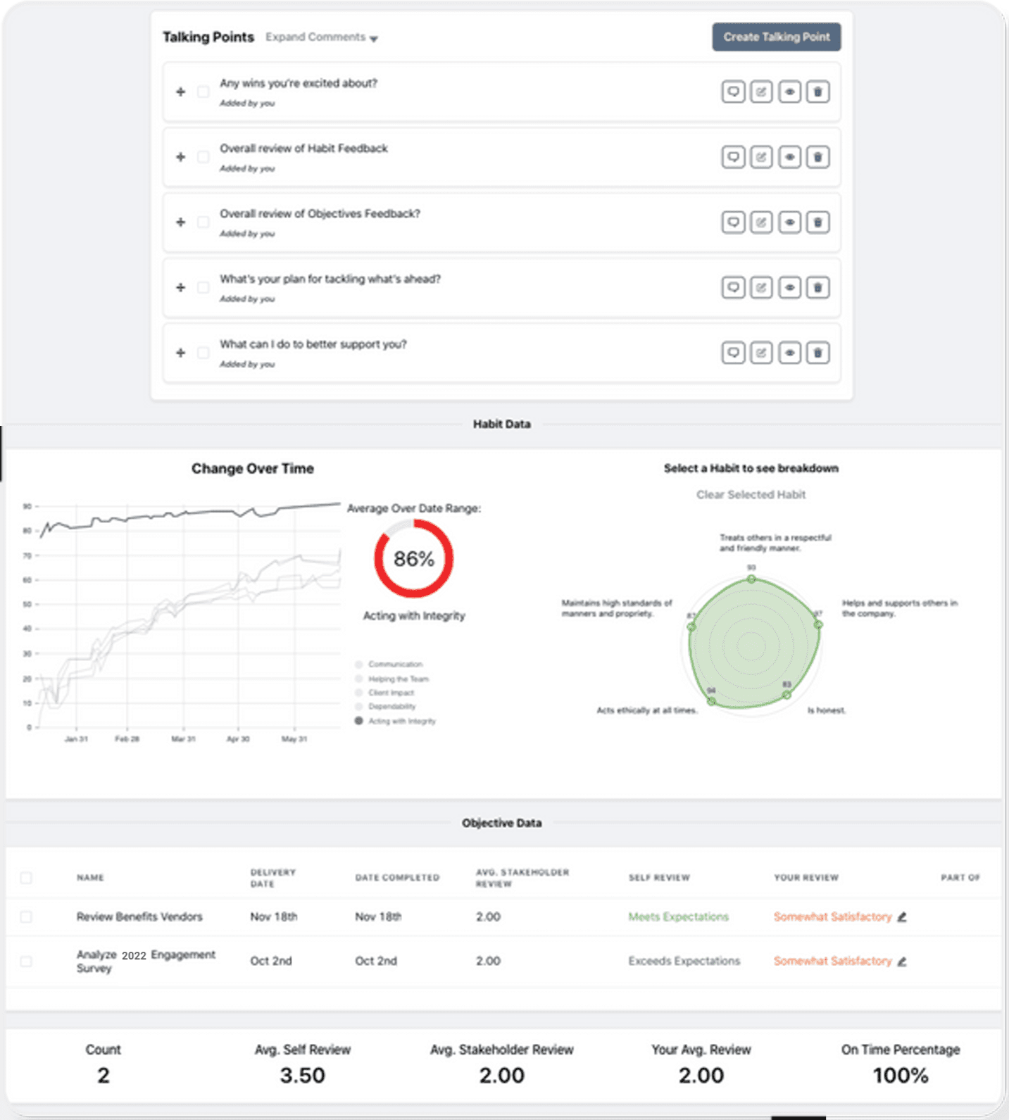 Perform dashboard showing one-on-one talking points, weekly habit data with trend and breakdown charts, and objective review scores