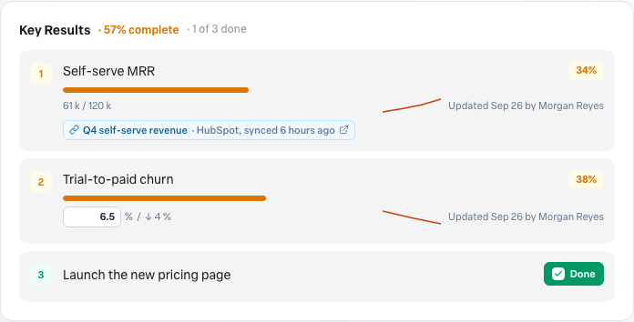 The Key Results panel: a linked key result showing its HubSpot chip, an editable metric with a progress bar and update history, and a completed milestone.