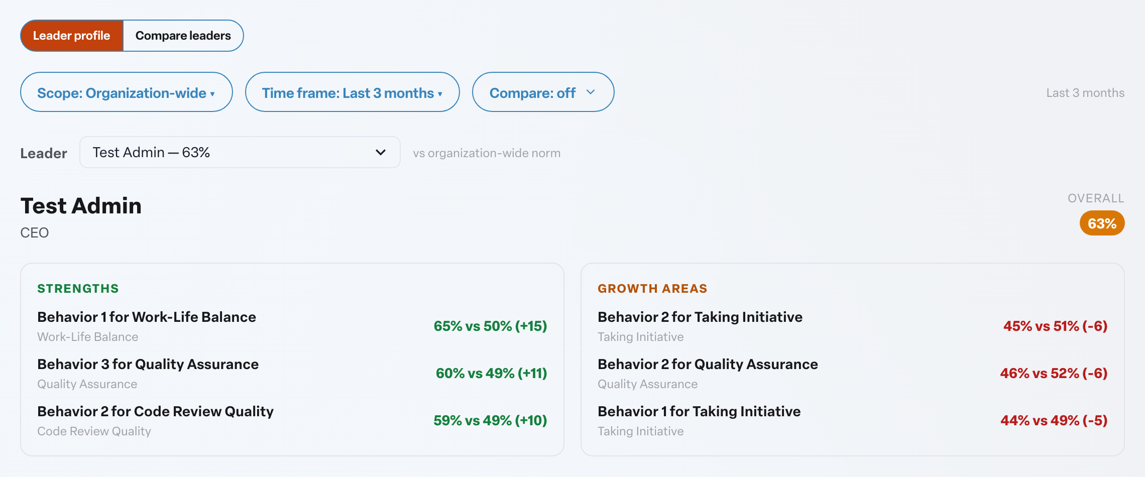 Engage coverage suite: habits-coaching-leader-profile. the leader picker, Strengths and Growth areas, and the Coaching notes panel