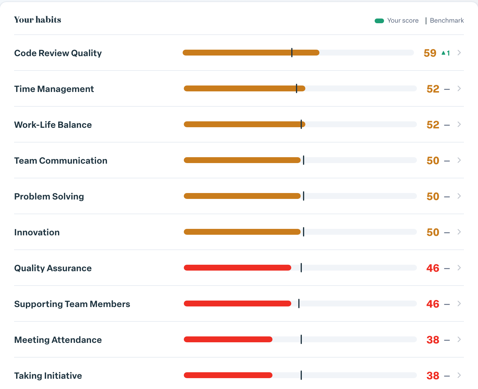 Engage coverage suite: habits-my-habits-trend. the Your habits list with the up and down arrows next to each score