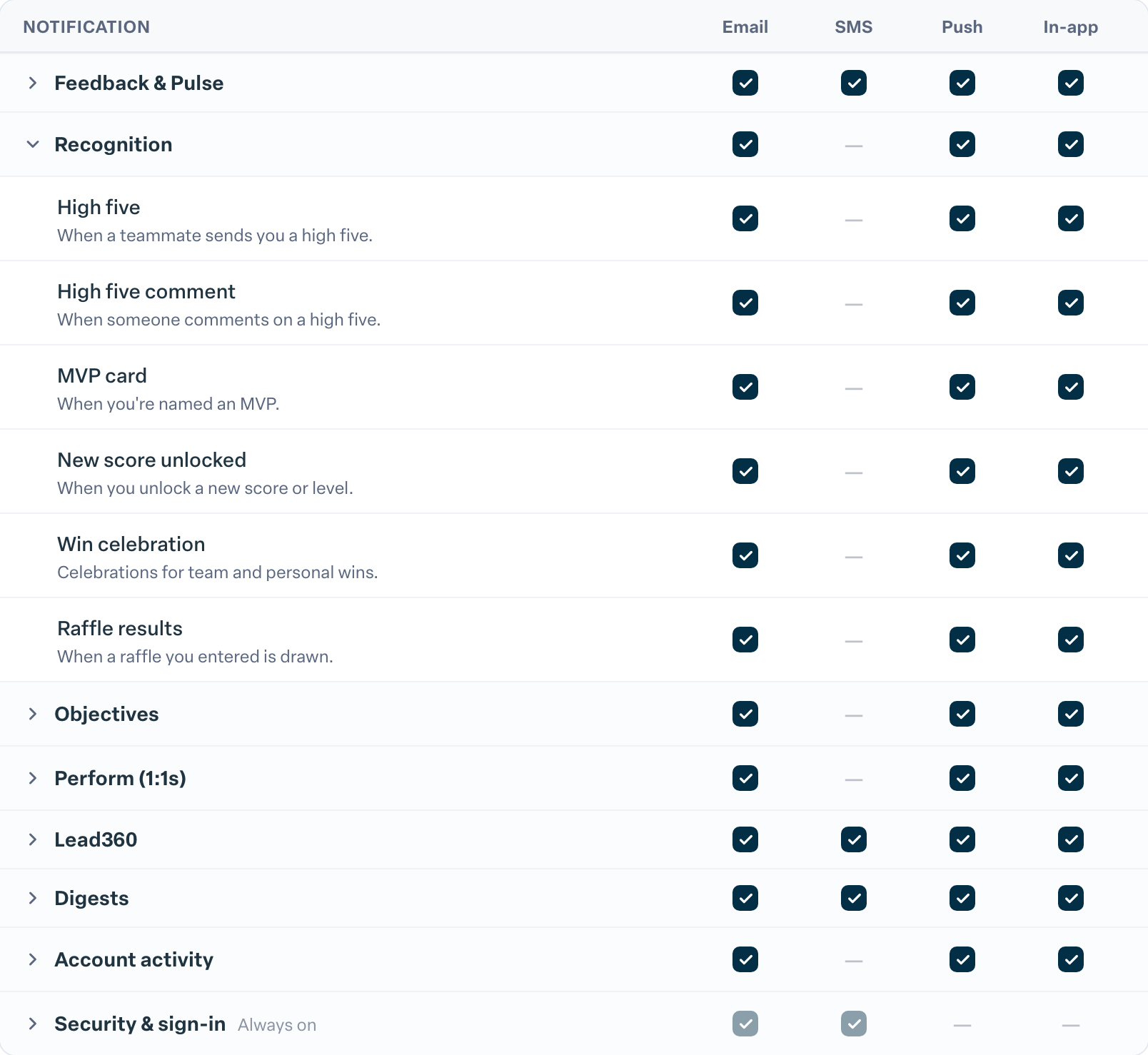 Engage coverage suite: settings-notification-matrix. the notification grid: category rows, channel columns and the Always on security row